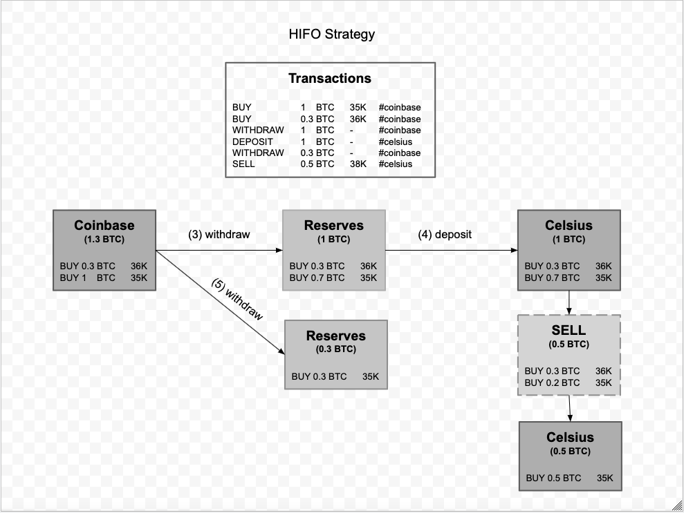 Hifo strategy